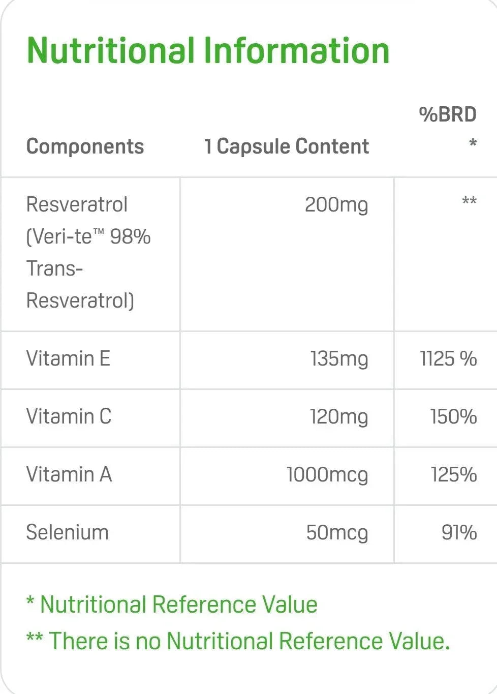 Nutritional information table for Resveratrol supplement showing 200mg Resveratrol, Vitamin E 135mg, Vitamin C 120mg, Vitamin A 1000mcg, Selenium 50mcg
